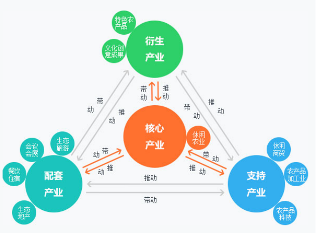 ②产业集群的农业与农事延伸活动